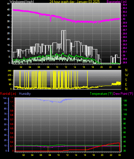 24 Hour Graph for Day 03