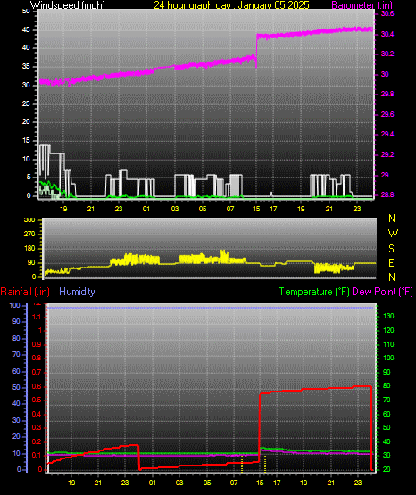 24 Hour Graph for Day 05
